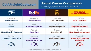 USPS FedEx UPS DHL international shipping rates and coverage comparison