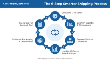 Six-step process to secure cheapest international shipping rates for business