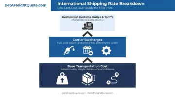 Three-layer breakdown of international shipping cost components explained