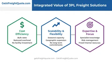 Three key benefits of 3PL partnership showing cost savings scalability and operational focus