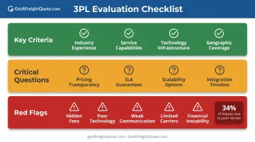3PL provider evaluation checklist with key criteria questions and red flag warnings