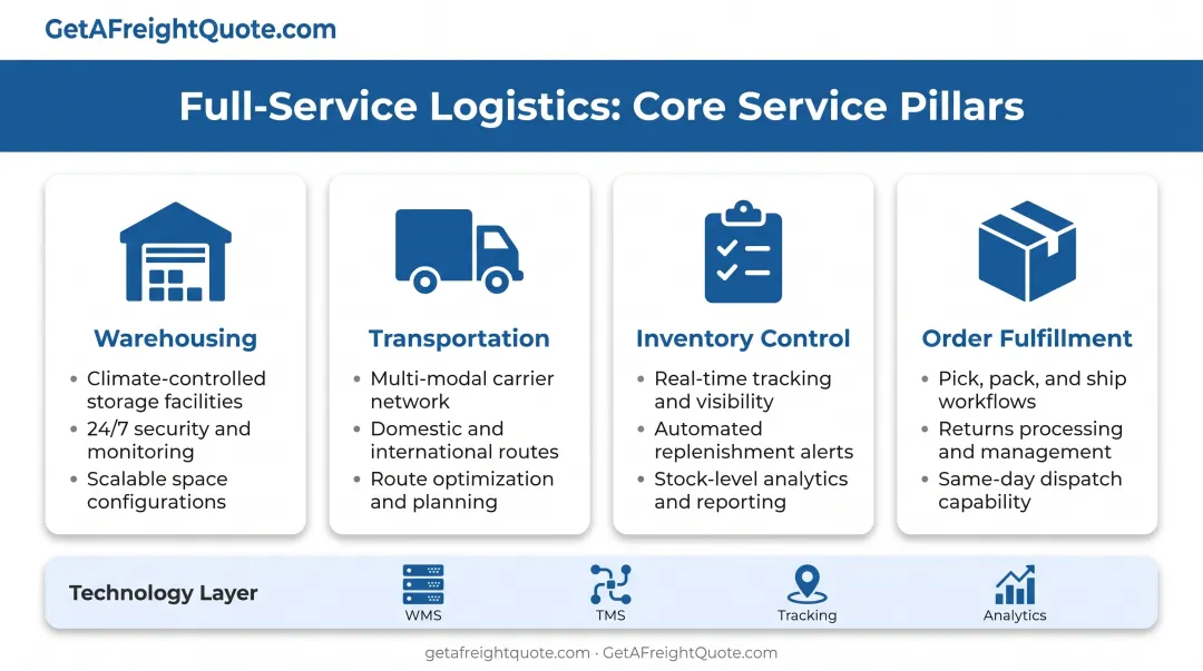 Core logistics services breakdown showing warehousing transportation inventory and fulfillment operations