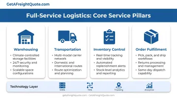 Core logistics services breakdown showing warehousing transportation inventory and fulfillment operations