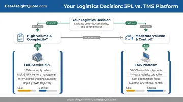 Decision framework for choosing between full-service 3PL versus TMS platform solution