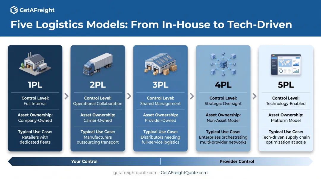 Logistics service provider models comparison from 1PL to 5PL showing increasing outsourcing levels