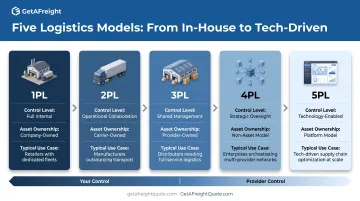 Logistics service provider models comparison from 1PL to 5PL showing increasing outsourcing levels