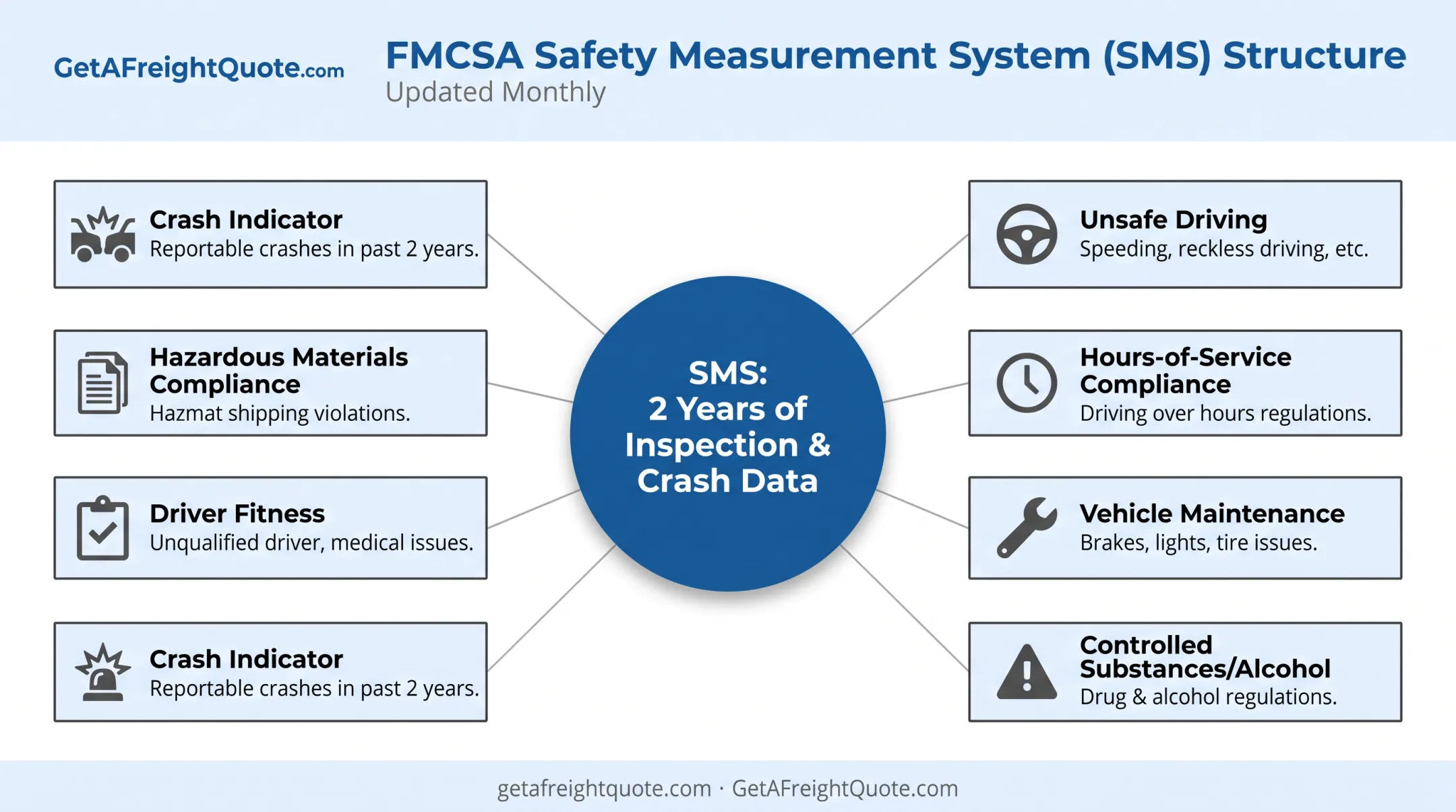 FMCSA Safety Measurement System seven BASIC safety categories overview