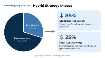 Hybrid shipping strategy results showing 70-30 ocean-air split with cost savings and stockout reduction metrics