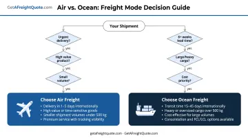 Air versus ocean freight decision framework flowchart with selection criteria and mode recommendations