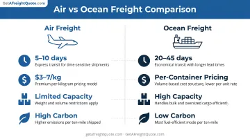 Air freight versus ocean freight side-by-side comparison chart showing cost speed capacity and environmental impact