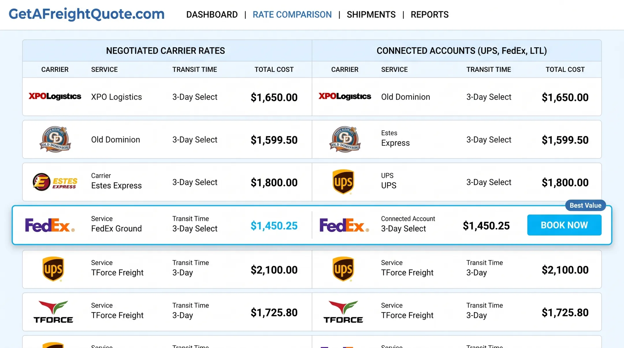 Freight rate comparison dashboard showing negotiated carrier and shipper account rates