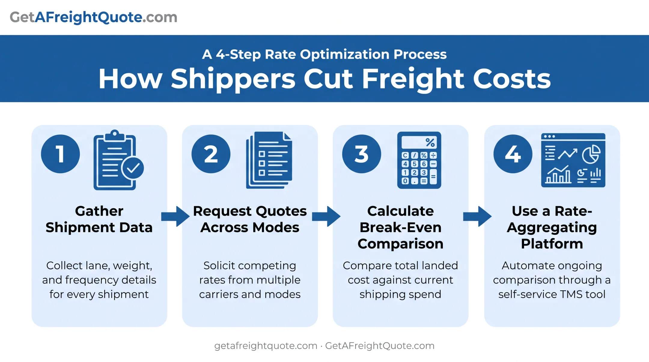 Four-step process for comparing freight pricing models before booking a shipment