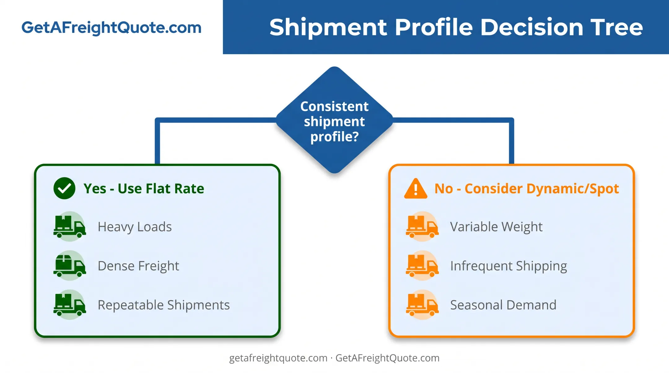 Decision flow for choosing flat rate versus dynamic freight pricing by shipment type