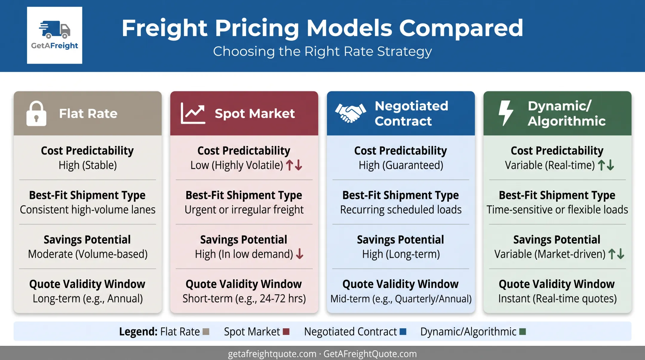 Comparison of four freight pricing models cost predictability and savings potential