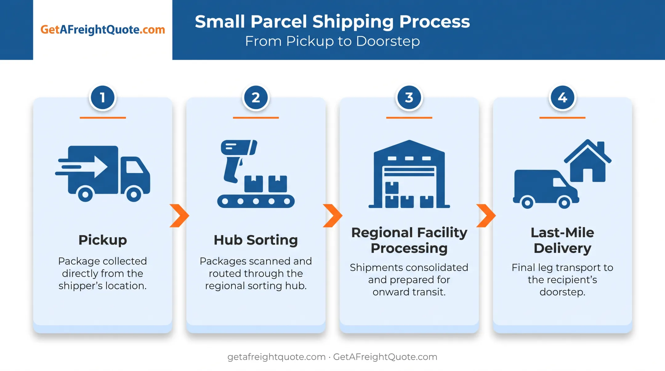 Four-step small parcel shipping journey from pickup to delivery