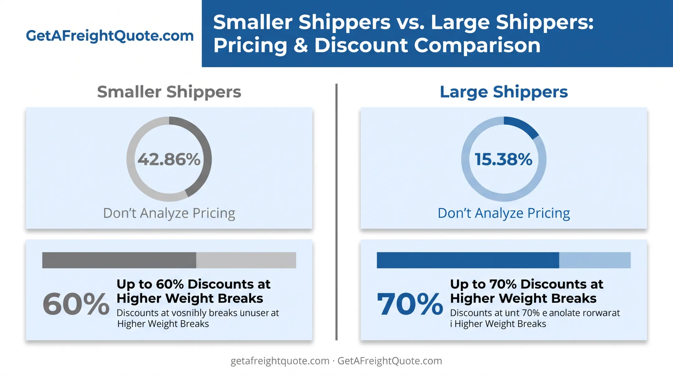 Small versus large shippers pricing analysis and discount comparison statistics