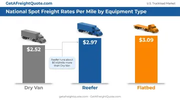 Dry van reefer and flatbed freight rate per mile comparison chart