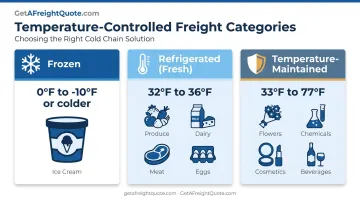 Three temperature-controlled freight categories comparison chart with degree ranges