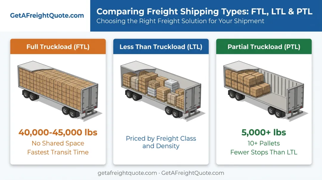 FTL LTL and PTL freight shipping comparison chart with weight ranges