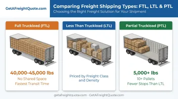 FTL LTL and PTL freight shipping comparison chart with weight ranges