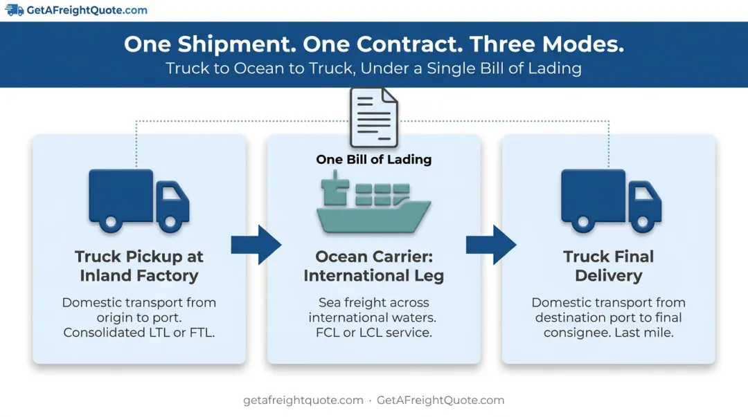 3-step multimodal shipment journey from inland factory to final delivery