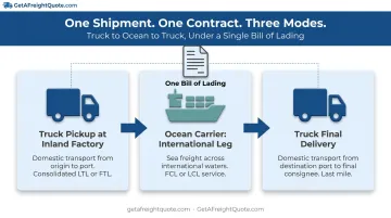 3-step multimodal shipment journey from inland factory to final delivery