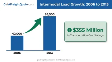Kimberly-Clark intermodal freight load growth and cost savings 2006 to 2013
