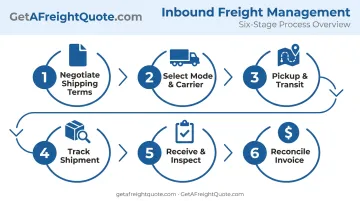 6-step inbound freight process flow from PO to invoice reconciliation
