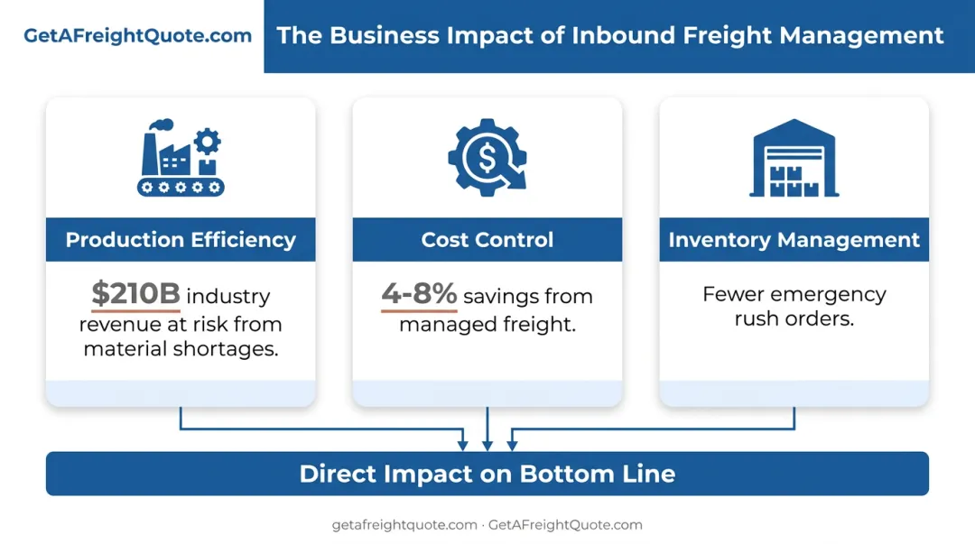 Three pillars of inbound freight impact on production cost and inventory