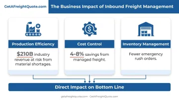 Three pillars of inbound freight impact on production cost and inventory