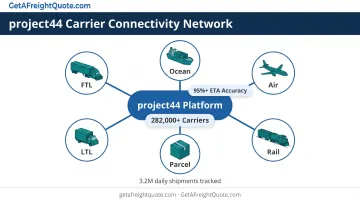 project44 carrier network ecosystem showing 282,000 integrated carriers across transportation modes