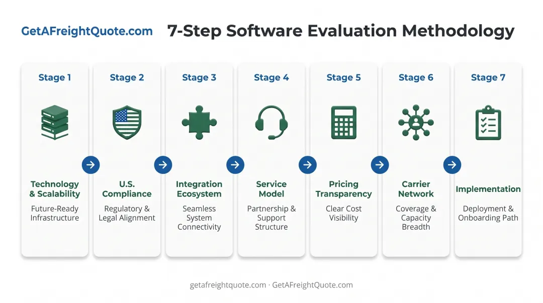 Seven-factor methodology for evaluating and selecting logistics software providers flowchart
