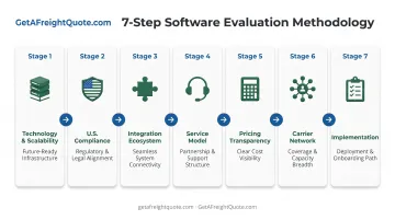 Seven-factor methodology for evaluating and selecting logistics software providers flowchart