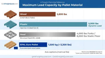 Pallet weight capacity comparison across wood plastic steel and Euro materials