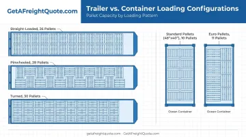 53-foot trailer and 20-foot container pallet loading capacity comparison