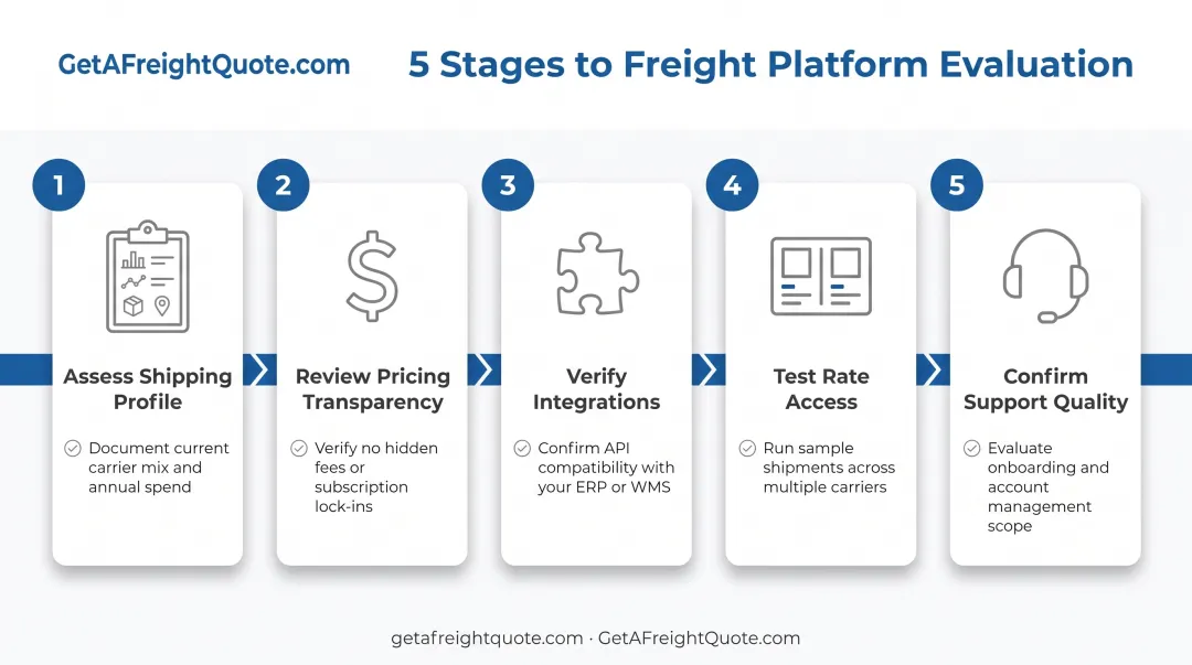 Five-step TMS evaluation process from shipping profile assessment to vendor selection