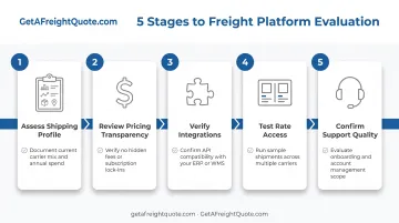Five-step TMS evaluation process from shipping profile assessment to vendor selection