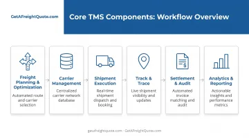 Six core TMS components workflow from freight planning through analytics and reporting