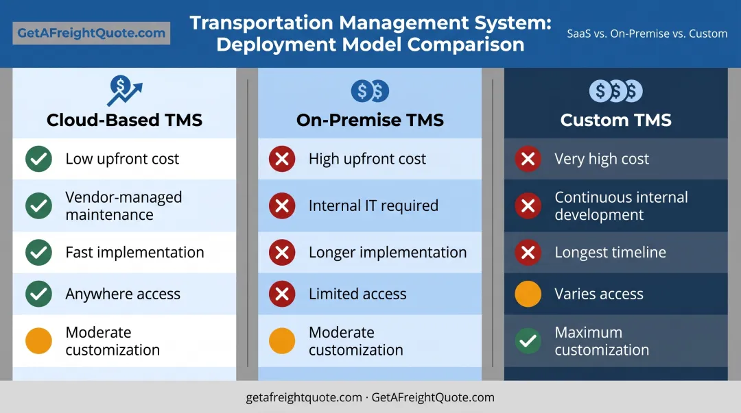 Three-column comparison of cloud-based versus on-premise versus custom TMS deployment models