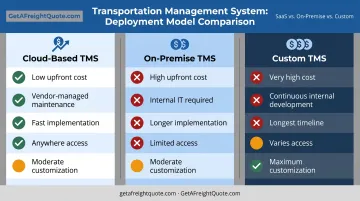 Three-column comparison of cloud-based versus on-premise versus custom TMS deployment models