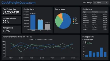 TMS analytics dashboard displaying shipping costs carrier performance metrics and cost-saving opportunities