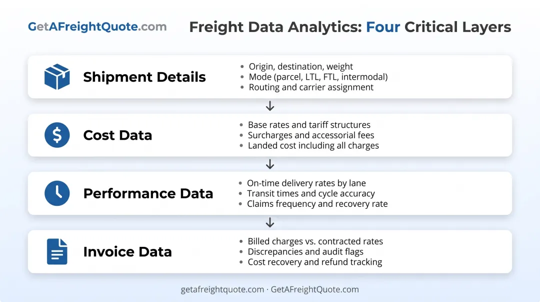 Four layers of freight data analytics from shipment details to invoice data visualization