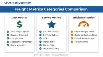 Essential freight metrics organized by cost service and efficiency categories with key KPIs