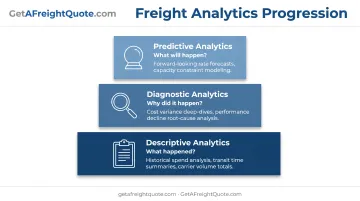 Three types of freight analytics from descriptive to diagnostic to predictive analysis levels