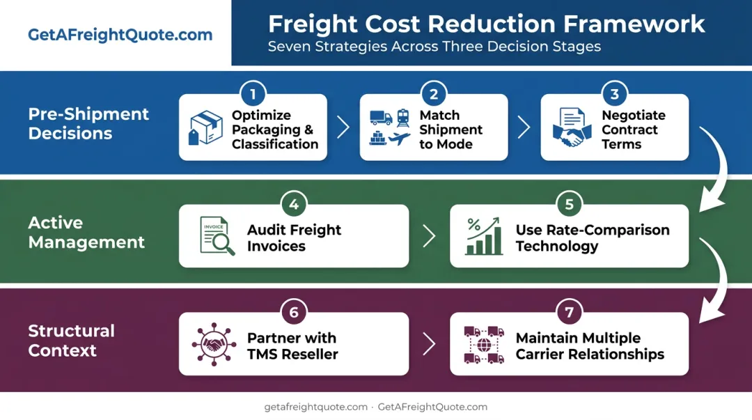 7 shipping cost reduction strategies organized into three action categories framework