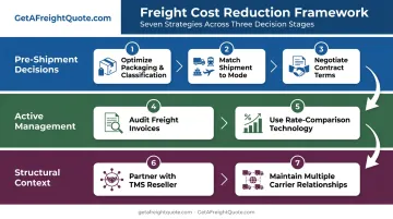 7 shipping cost reduction strategies organized into three action categories framework