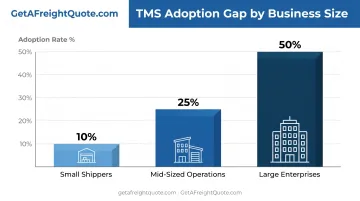 TMS adoption rates comparison across small mid-sized and large enterprise shippers