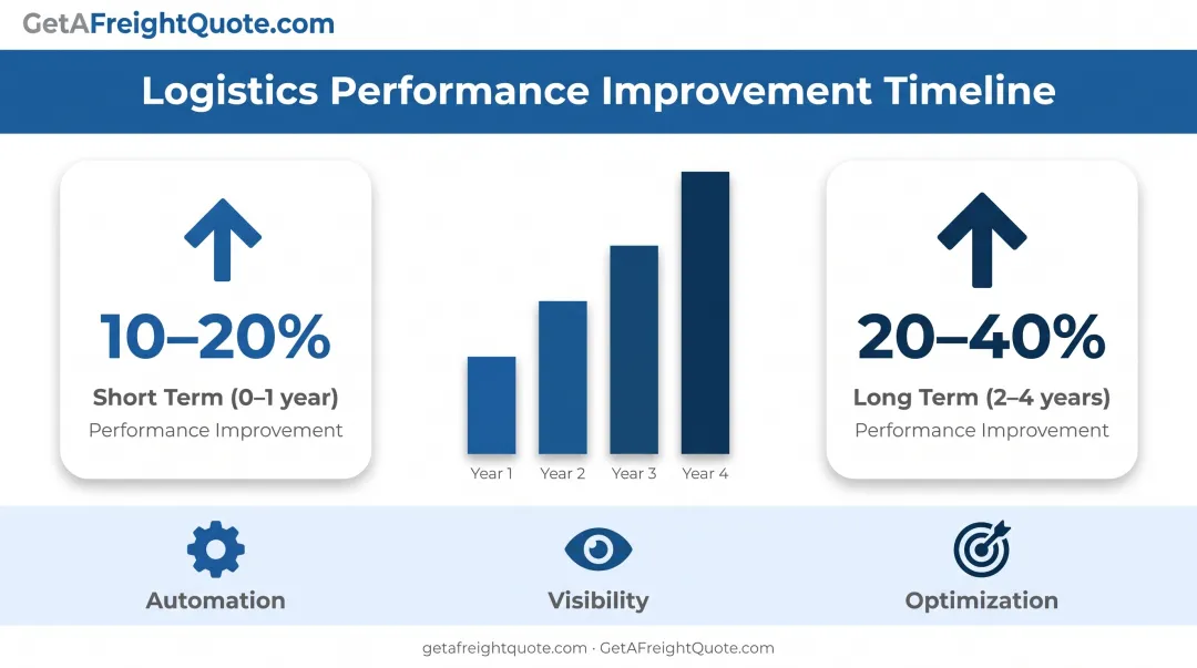 Digital logistics performance improvement timeline showing 10-20% short-term and 20-40% long-term gains