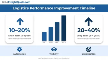 Digital logistics performance improvement timeline showing 10-20% short-term and 20-40% long-term gains