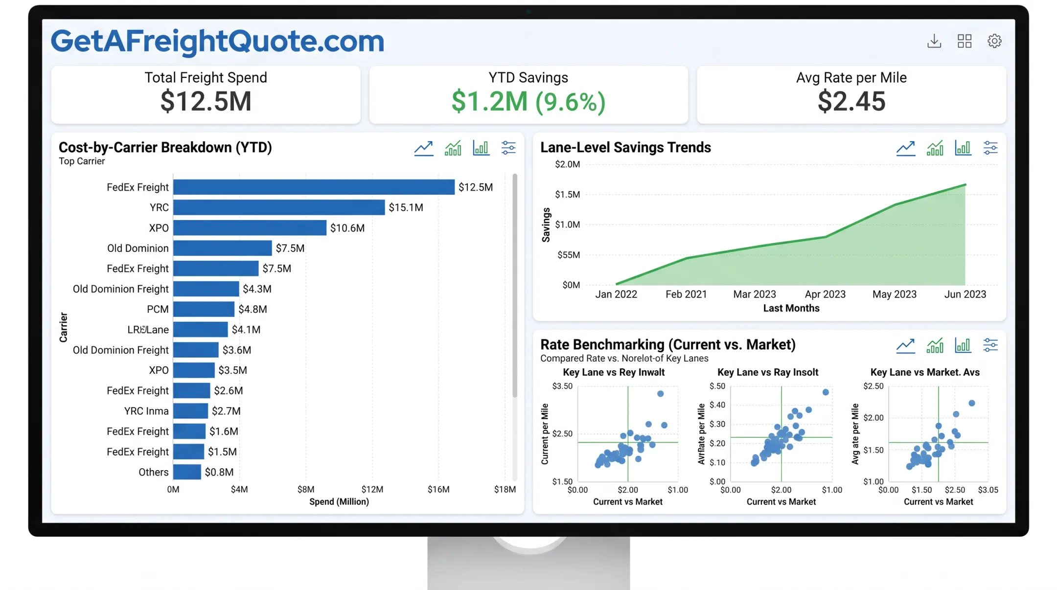 Freight analytics dashboard showing carrier spend and rate benchmarking data